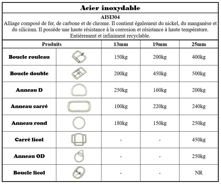 Tableau des résistances des accessoires en acier inoxydable AISI304, incluant boucles et anneaux de différentes formes et tailles, avec leurs capacités de charge exprimées en kilogrammes.