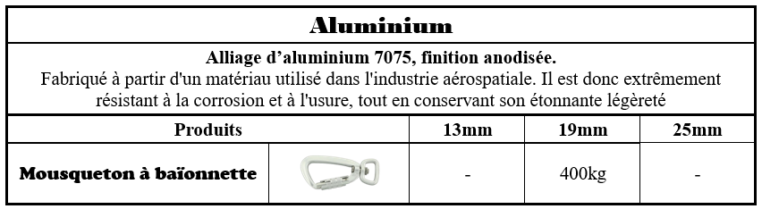 Tableau montrant la résistance du mousqueton à baïonnette en aluminium anodisé 7075 : 400 kg pour une largeur de 19 mm.