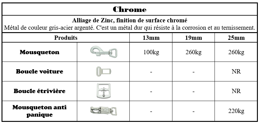 Tableau indiquant les résistances des mousquetons, boucles voiture et étrivière, en alliage de zinc avec finition chromée, déclinés en tailles 13 mm, 19 mm et 25 mm.