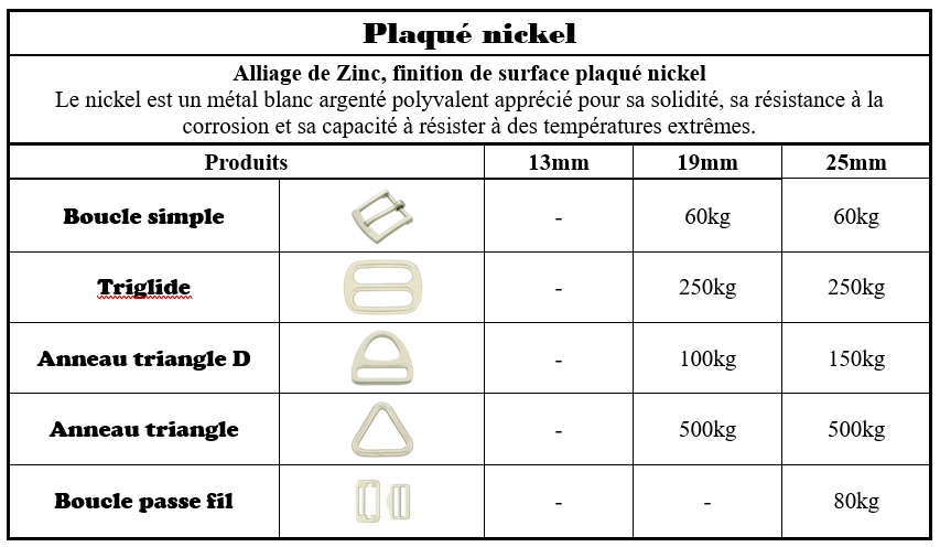 Tableau présentant les résistances en kilogrammes des boucles et anneaux en plaqué nickel, disponibles en 13 mm, 19 mm et 25 mm.