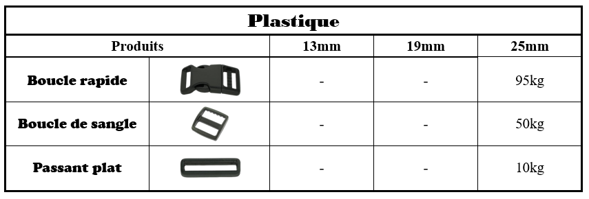 Tableau des accessoires en plastique pour sangles, avec boucles rapides, boucles de sangle et passants plats, indiquant leur résistance maximale.